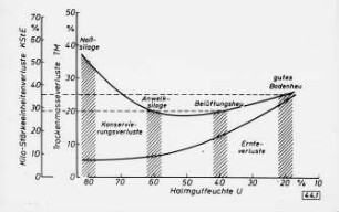 KStE-Verluste und Trockenmasseverluste bei verschiedenen Halmgutfeuchten