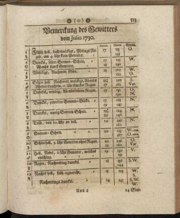 Bemerckung des Gewitters vom Julio 1730. - Oberservationes Clinicæ Vom Julio 1730.