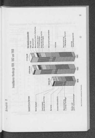 Schaubild 21: Investitionen Hamburgs 1958, 1963 und 1968