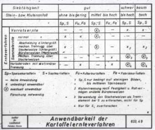 Anwendbarkeit verschiedener Kartoffelernteverfahren