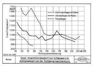 Spez. Investitionsbedarf von Schleppern in Abhängigkeit von der Schleppernennleistung