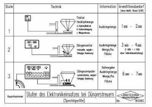 Stufen des Elektronikeinsatzes bei Düngerstreuern (Spezialgeräte)