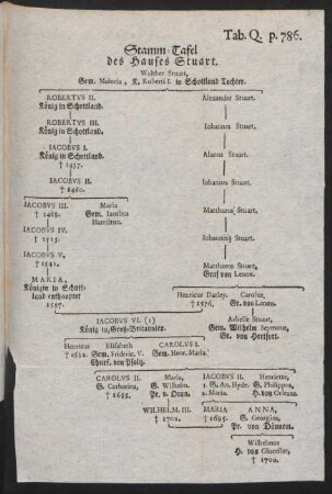 Tab. Q. p. 786. Stamm-Tafel des Hauses Stuart