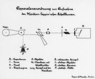 Apparatanordnung nach Martens-Leppin zur Aufnahme von Schallkurven, Schema : Technikgeschichte | Physik | Akustik | Schallschwingungen und ihre photographische Wiedergabe