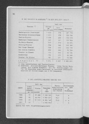 8. Die Theater in Hamburg in der Spielzeit 1970/71