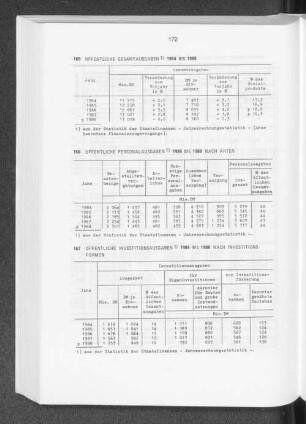 Öffentliche Investitionsausgaben 1984 bis 1988 nach Investitionsformen