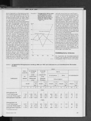 Fertiggestellte Wohnungen je Wohngebäude (ohne Wohnheime) und Wohnfläche der Wohnungen in Hamburg 1988 bis 1992