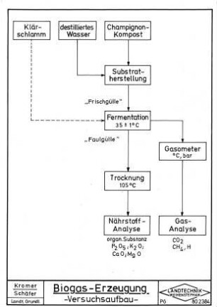 Biogas-Erzeugung - Versuchsaufbau