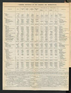 General Statistics of the Colonies and Dependencies