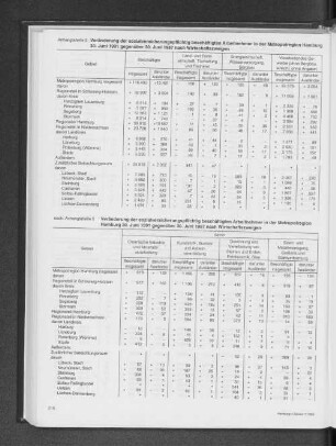 Veränderung der sozialversicherungspflichtig beschäftigten Arbeitnehmer in der Metropolregion Hamburg 30. Juni 1991 gegenüber 30 Juni 1987 nach Wirtschaftszweigen