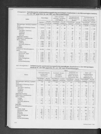 Veränderung der sozialversicherungspflichtig beschäftigten Arbeitnehmer in der Metropolregion Hamburg 30. Juni 1991 gegenüber 30 Juni 1987 nach Wirtschaftszweigen