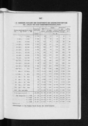 31. Vermögen, Schulden und Einheitswerte der gewerblichen Betriebe am 1. Januar 1972 nach Einheitswertgrössenklassen