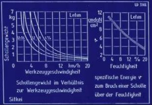 Schollengewicht im Verhältnis zur Werkzeuggeschwindigkeit / Feuchtigkeit (nach Sitkei)