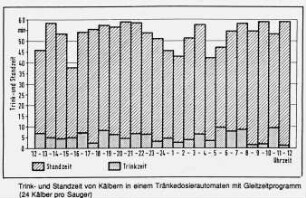 Trink- und Standzeit von Kälbern in einem Tränkedosierautomaten mit Gleitzeitprogramm (24 Kälber pro Sauger)