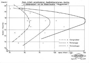 Spez. Arbeit verschiedener Saatbettbereitungs-Geräte in Abhängigkeit von einer Bodenfeuchte (Roggenstein)
