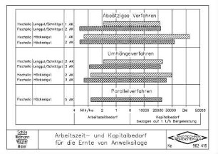 Arbeitszeit- und Kapitalbedarf für die Ernte von Anwelksilage