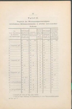 Tafel II. Vergleich der Wachstumsgeschwindigkeit verschiedener Milchsäurebakterien in aeroben und anaeroben Kulturen.