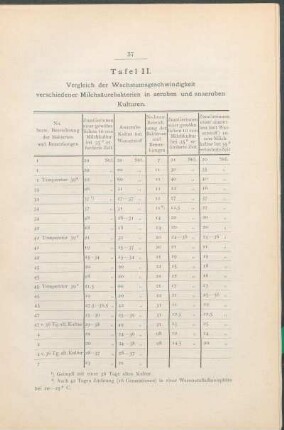 Tafel II. Vergleich der Wachstumsgeschwindigkeit verschiedener Milchsäurebakterien in aeroben und anaeroben Kulturen.