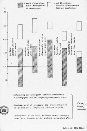 Entwicklung der wichtigsten Getreideschadinsekten in Abhängigkeit von der Umgebungstemperatur (nach Zanger, Lange, Geisthardt)