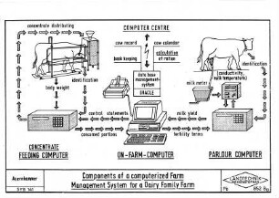 Components of a computerized Farm Management System for a Dairy Family Farm