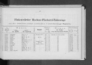 Finkenwärder Hochsee-Fischerei-Fahrzeuge mit den denselben amtlich zuertheilten Unterscheidungs-Signalen.