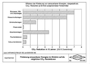 Förderung erneuerbarer Energien im Hinblick auf die möglichen CO2-Reduktionen (nach Borchers, 1993)