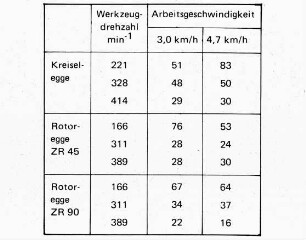 Werkzeugdrehzahl und Arbeitsgeschwindigkeit