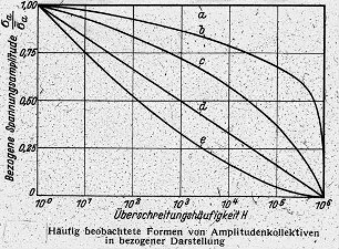 Häufig beobachtete Formen von Amplitudenkollektiven in bezogener Darstellung