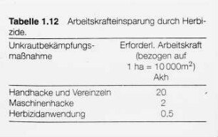 Arbeitskrafteinsparung durch Herbizide