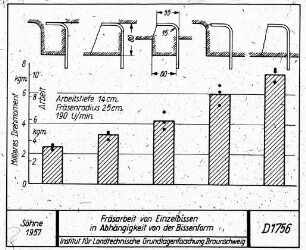 Fräsarbeit von Einzelbissen in Abhängigkeit von der Bissenform