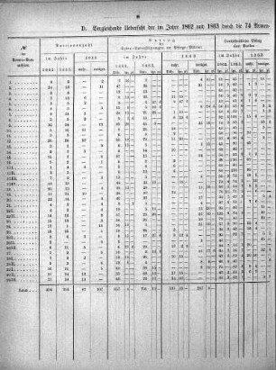 D. Vergleichende Uebersicht der im Jahre 1862 und 1863 durch die 74 Armen-Kommissionen an Pflegemütter gezahlten Extra-Unterstützunngen
