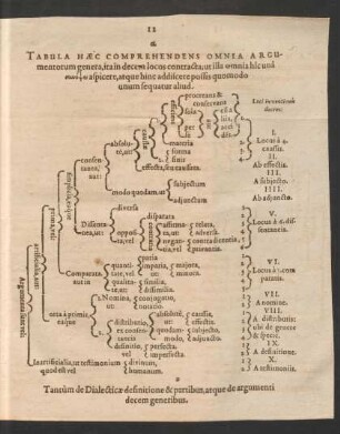 Tabula Haec Comprehendens Omnia Argumentorum genera, ita in decem locos contracta ...