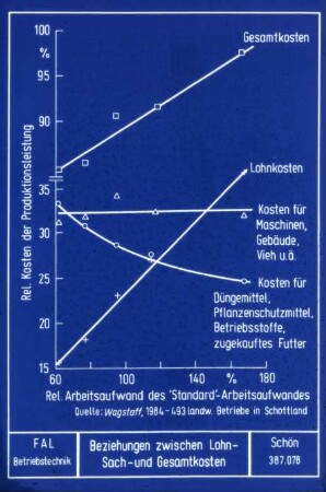 Beziehungen zwischen Lohn-, Sach- und Gesamtkosten