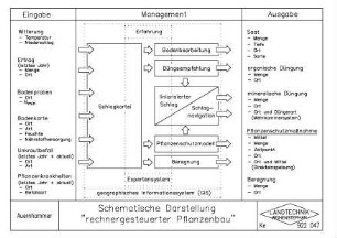 Schematische Darstellung "rechnergesteuerter Pflanzenbau"