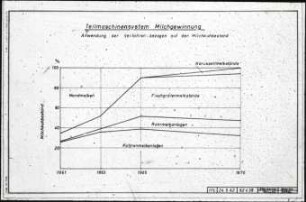 Teilmaschinensystem Milchgewinnung 1961-1970