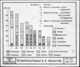 Arbeitsaufwand bei der Heuernte