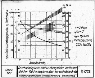 Geschwindigkeits- und Leistungsdaten von Fräsern gleicher Flächenleistung aber verschiedener Breite