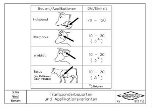 Transponderbauarten und Applikationsvarianten
