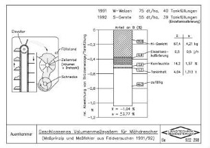 Geschlossenes Volumenmesssystem für Mähdrescher (Messprinzip und Messfehler aus Feldversuchen 1991/92)