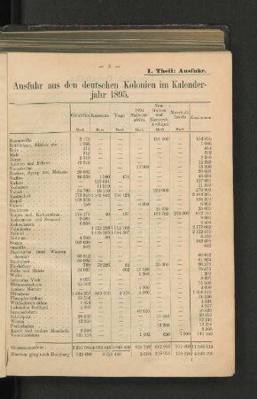 Ausfuhr aus den deutschen Kolonien im kalenderjahr 1895.