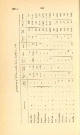 Distribution of Mâlis according to the Census of 1891