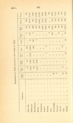 Distribution of Mâlis according to the Census of 1891