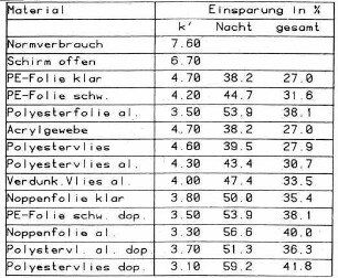 Einsparung in % bei verschiedenen Materialien