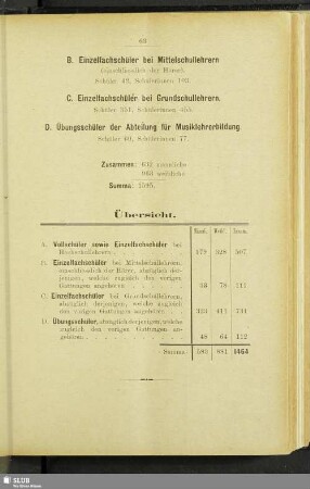 C. Einzelfachschüler bei Grundschullehrern