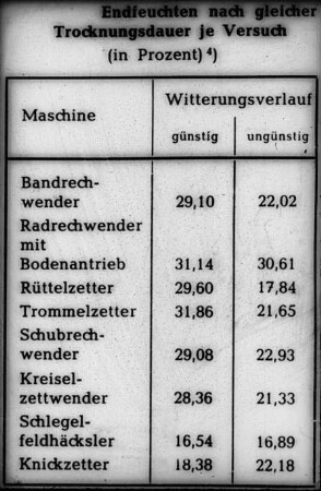 Endfeuchten nach gleicher Trocknungsdauer je Versuch (in Prozent)4)