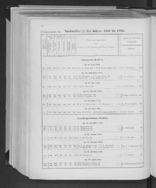 Uebersicht I. Nachwahlen in den Jahren 1883 bis 1885.