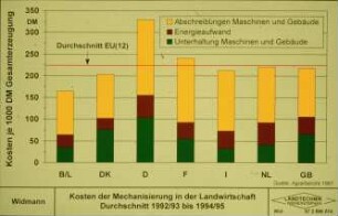 Kosten der Mechanisierung in der Landwirtschaft, Durchschnitt 1992/93 bis 1995/95