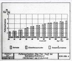Futteraufnahme (kg/Tier/Tag) bei Getreideschnellmast (Mittelwert von 6 Autoren)