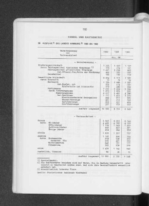 Handel und Gastgewerbe