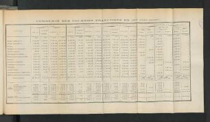 Commerce Des Colonies Francaises En 1910.